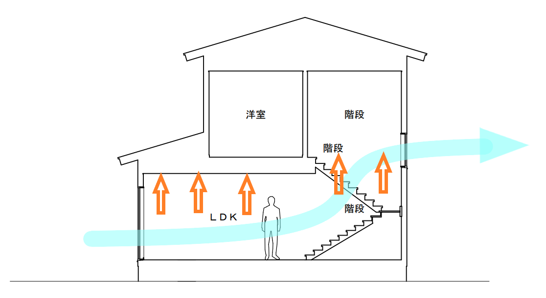 パッシブデザイン3~立体通風について~ - 有限会社 藤川工務店